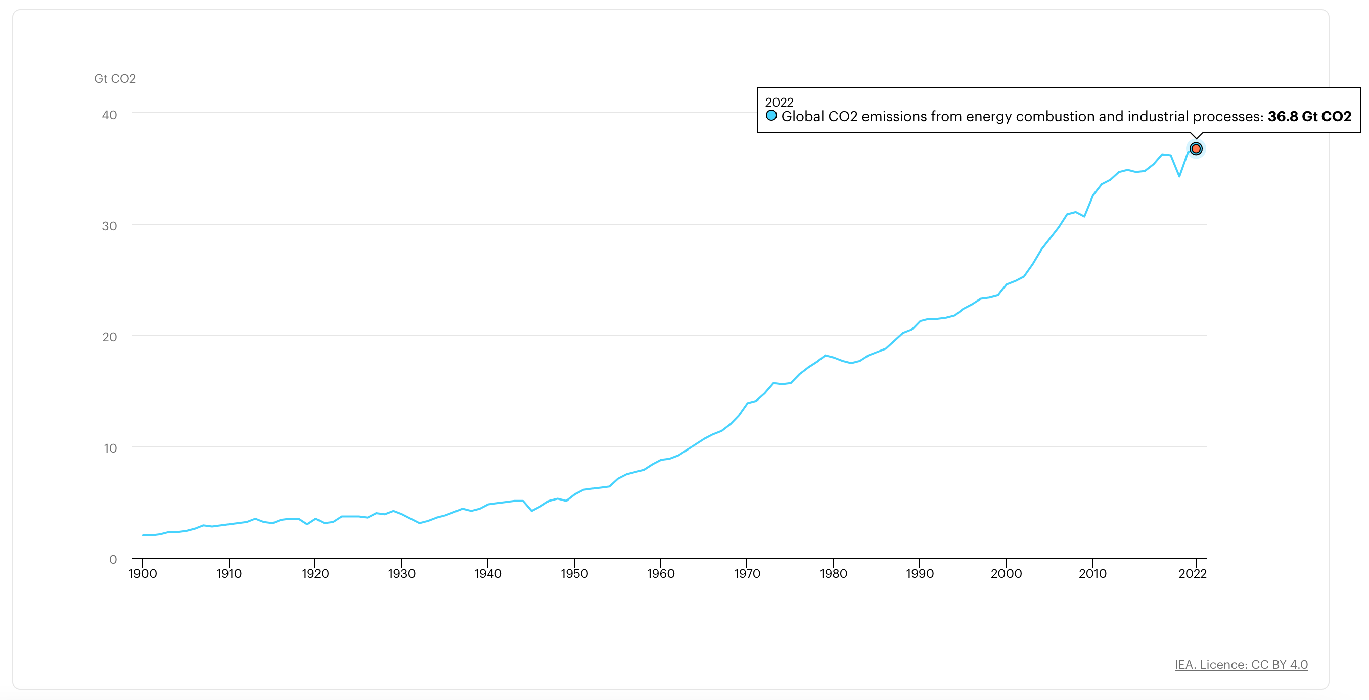 Ever increasing CO2 emissions, although it did slow down
