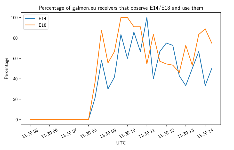 Percentage of receivers using the new Galileo satellites